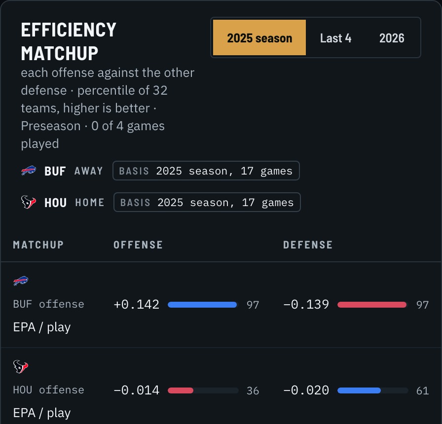 Efficiency matchup, 2025 season: Buffalo offense EPA per play +0.142, 97th percentile, against Houston defense −0.139, 97th percentile