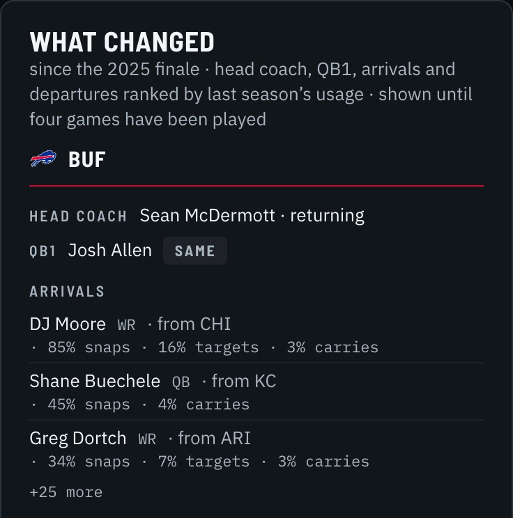 What changed for Buffalo since the 2025 finale: head coach returning, Josh Allen the same QB1, arrivals DJ Moore from Chicago with 85% snaps and 16% targets, Shane Buechele, Greg Dortch