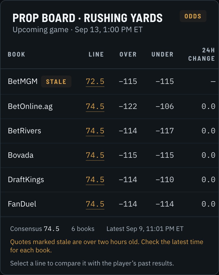 Prop board for rushing yards: BetMGM 72.5, five other books at 74.5, consensus 74.5, latest Sep 9 11:01 PM ET