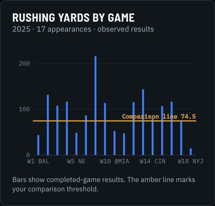 James Cook's rushing yards by game in 2025 with a comparison line at 74.5