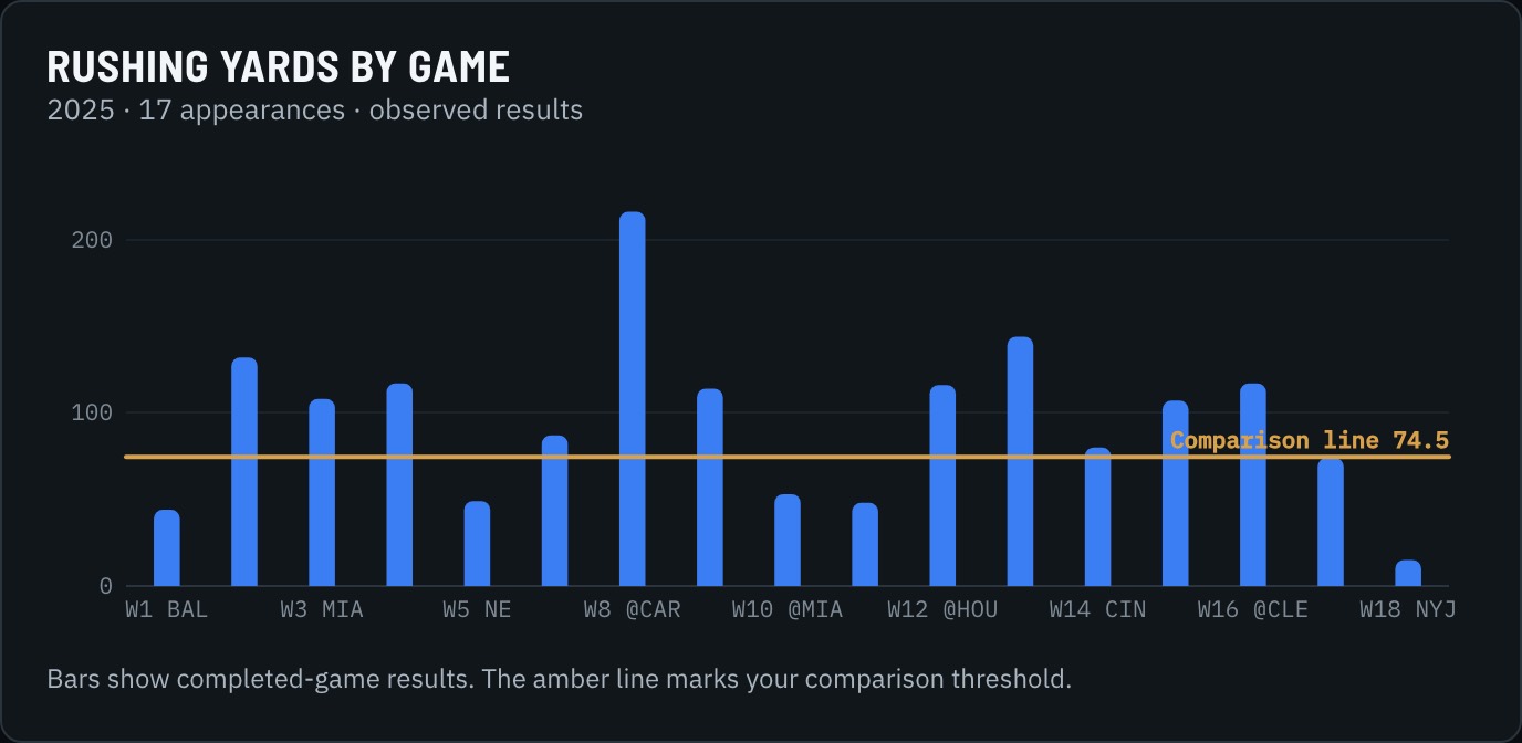 James Cook's rushing yards by game in 2025, with a comparison line at 74.5 drawn across the chart