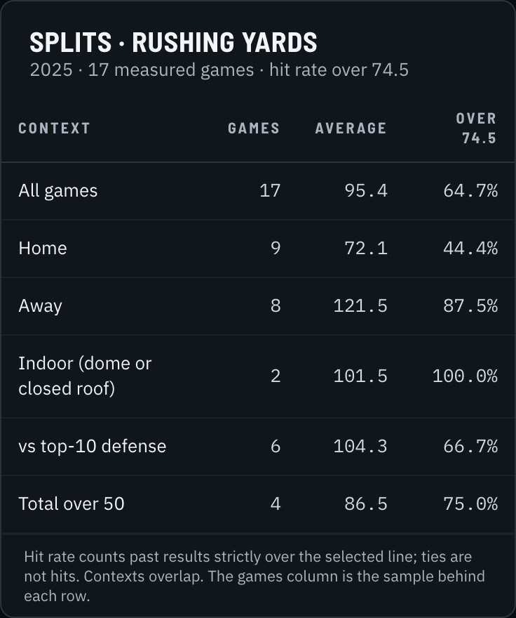 Splits table: all games 95.4 average and 64.7% over 74.5; home 72.1 and 44.4%; away 121.5 and 87.5%