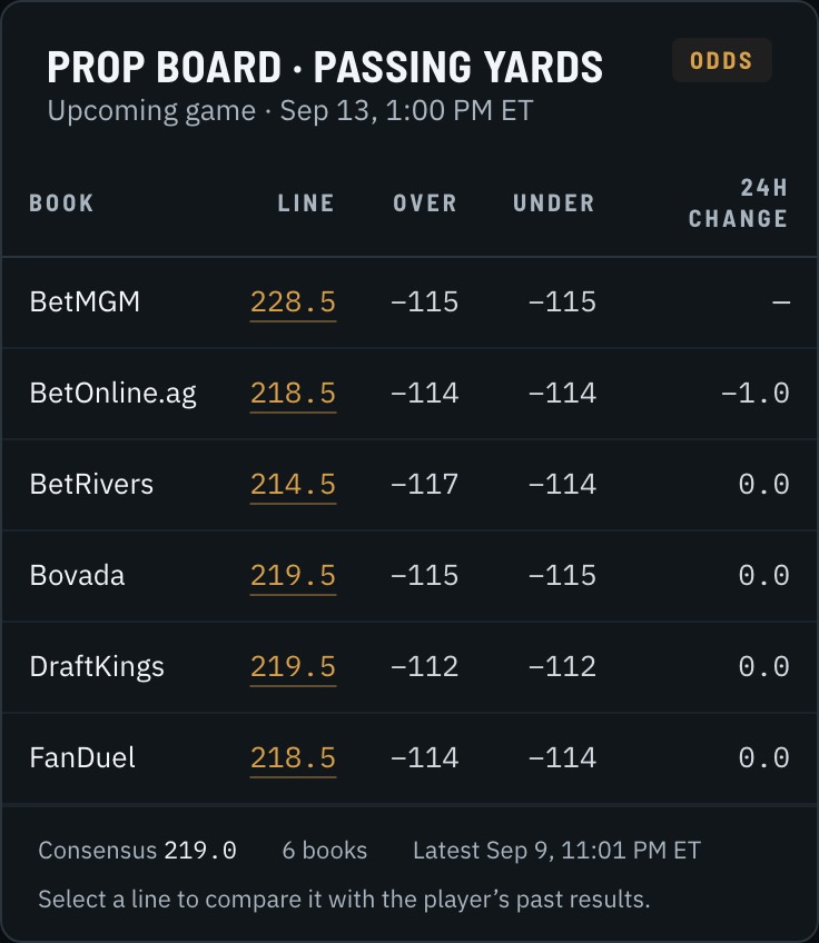 Prop board for C.J. Stroud passing yards: BetMGM 228.5, BetOnline.ag 218.5, BetRivers 214.5, Bovada 219.5, DraftKings 219.5, FanDuel 218.5, consensus 219.0